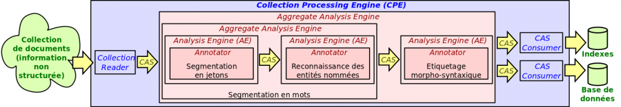 Collection Processing Engine