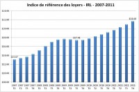 irl-indice-de-reference-des-loyers-2007-2011